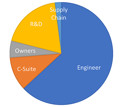 pie chart